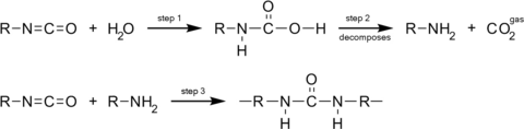 Water isocyanate reaction