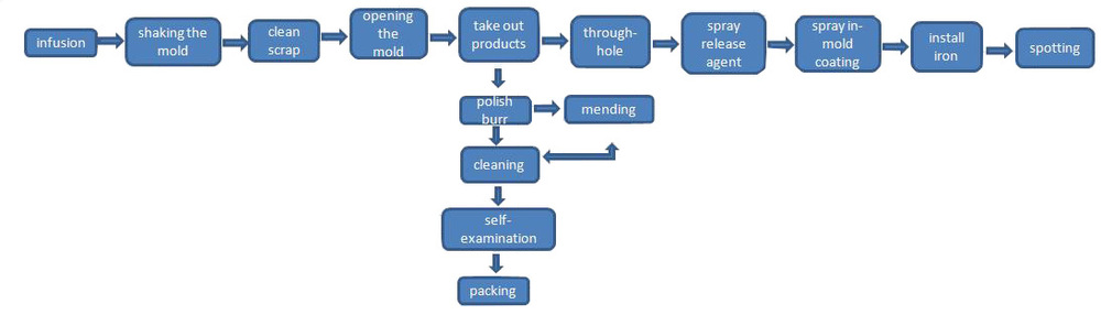 PU polyurethane accessories parts self skin integral